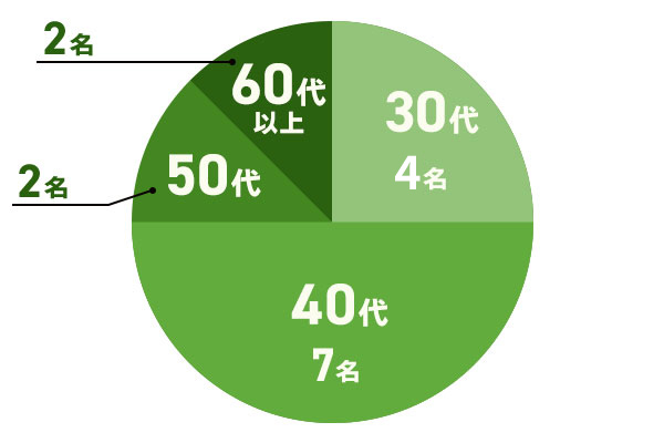 グラフ 30代 3名,40代 7名,50代 2名,60以上 2名